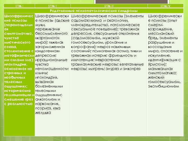 БПМ-III Родственные психопатологические синдромы Шизофренические психозы (элементы е психозы (адские садомазохизма и скатологии, кие
