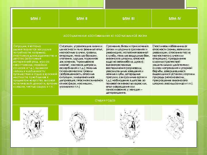 БПМ-III БПМ-IV АССОЦИАТИВНЫЕ ВОСПОМИНАНИЯ ИЗ ПОСТНАТАЛЬНОЙ ЖИЗНИ Ситуации, в которых удовлетворяются насущные потребности: например,