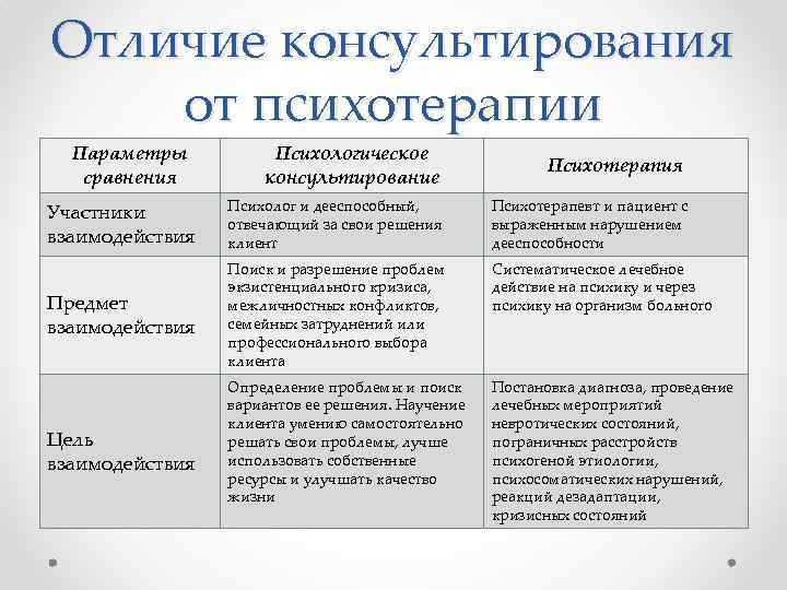 Психолог в чем разница. Отличие психологического консультирования от психотерапии. Психотерапия и психологическое консультирование разница. Отличия психологического консультирования от психотерапии таблица. Психологическое консультирование и психотерапия сходство и различия.