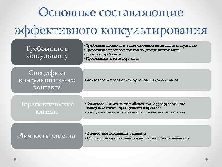 Основные составляющие эффективного консультирования Требования к консультанту Специфика консультативного контакта Терапевтические климат Личность клиента