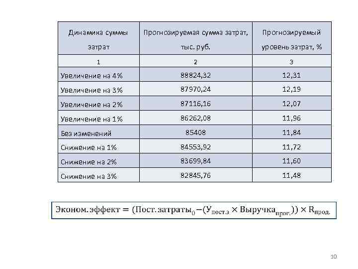 Динамика суммы Прогнозируемая сумма затрат, Прогнозируемый затрат тыс. руб. уровень затрат, % 1 2