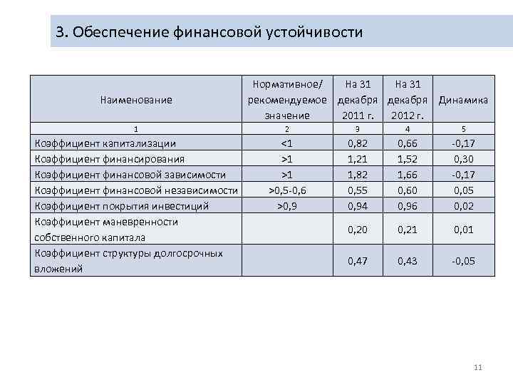 3. Обеспечение финансовой устойчивости Наименование Нормативное/ На 31 рекомендуемое декабря Динамика значение 2011 г.