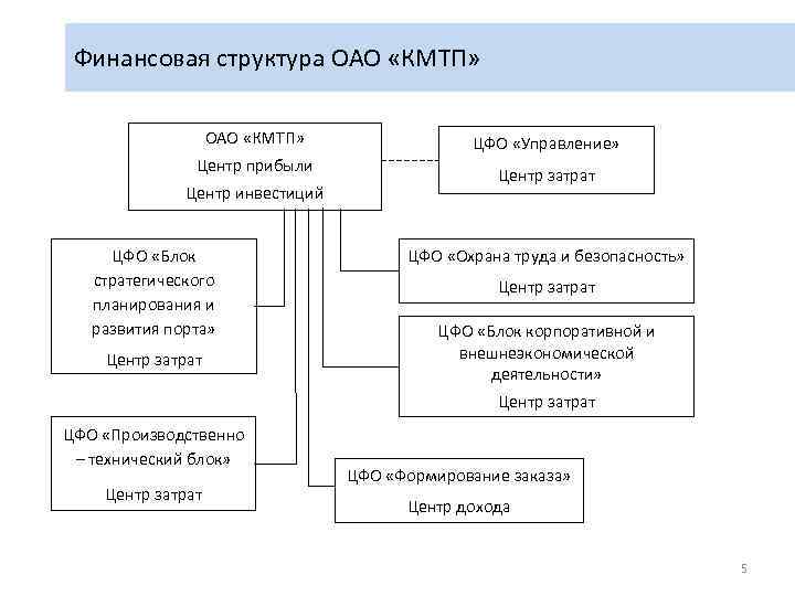 Какие структуры входят