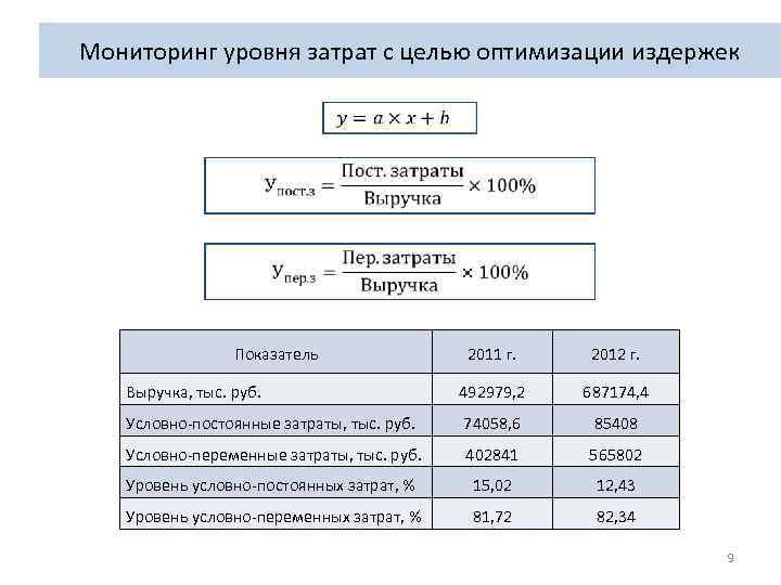 Мониторинг уровня затрат с целью оптимизации издержек Показатель 2011 г. 2012 г. Выручка, тыс.