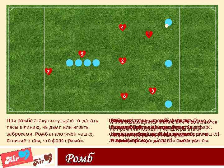 4 1 5 2 7 6 При ромбе атаку вынуждают отдавать пасы в линию,