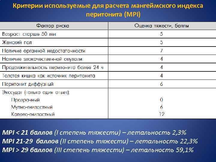 Критерии используемые для расчета мангеймского индекса перитонита (MPI) MPI < 21 баллов (I степень