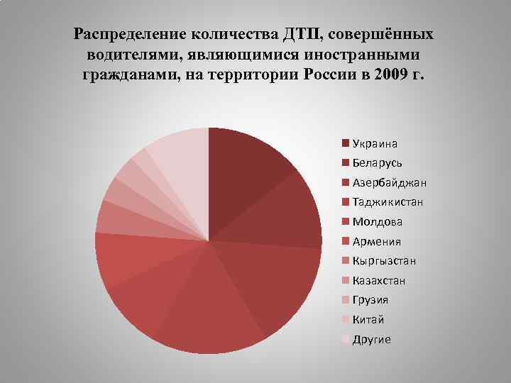 Распределение количества ДТП, совершённых водителями, являющимися иностранными гражданами, на территории России в 2009 г.