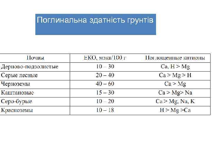 Поглинальна здатність грунтів 