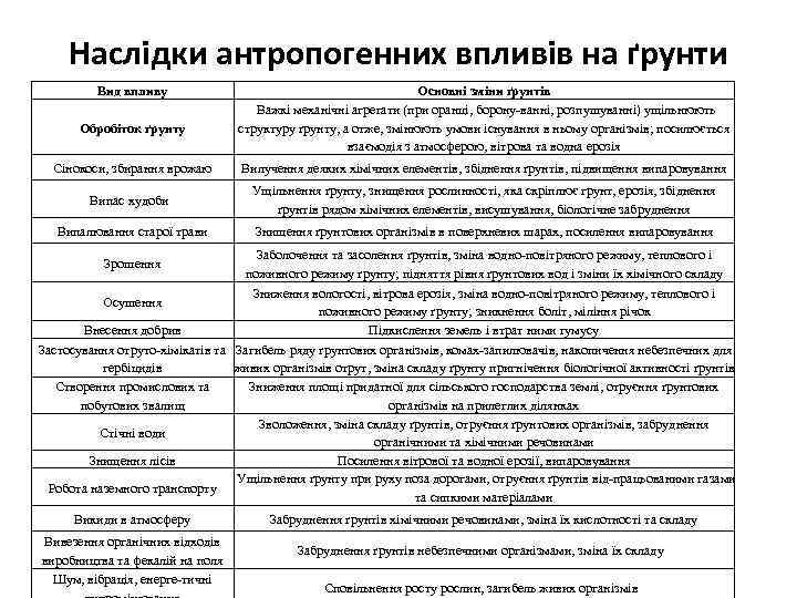 Наслідки антропогенних впливів на ґрунти Вид впливу Обробіток ґрунту Основні зміни ґрунтів Важкі механічні