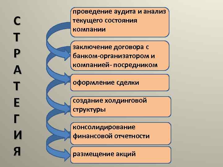 С Т Р А Т Е Г И Я проведение аудита и анализ текущего