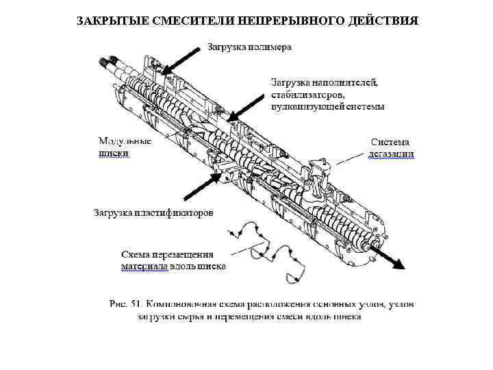 ЗАКРЫТЫЕ СМЕСИТЕЛИ НЕПРЕРЫВНОГО ДЕЙСТВИЯ 