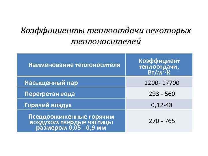 Коэффициент теплоотдачи. Коэффициент теплоотдачи воздуха. Коэффициент теплоотдачи антифриза. Теплоотдача α2 Вт/м2к сталь. Коэффициент воздуха к воде.