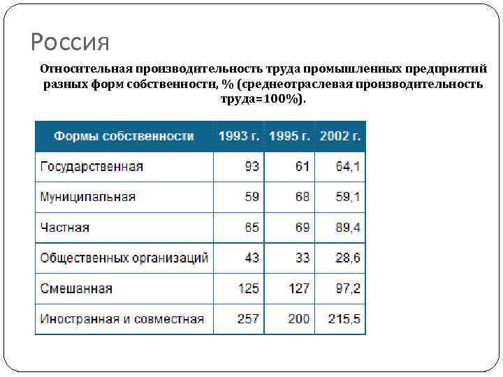 Россия Относительная производительность труда промышленных предприятий разных форм собственности, % (среднеотраслевая производительность труда=100%). 