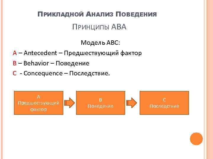 ПРИКЛАДНОЙ АНАЛИЗ ПОВЕДЕНИЯ ПРИНЦИПЫ АВА Модель АВС: А – Antecedent – Предшествующий фактор B