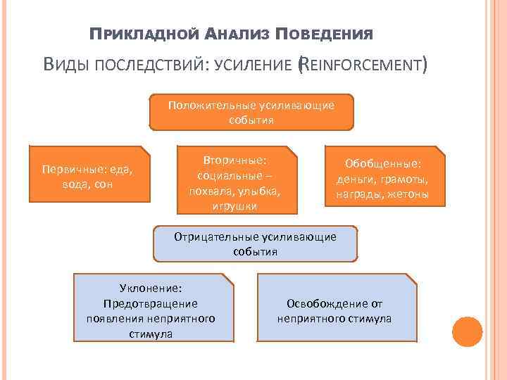 ПРИКЛАДНОЙ АНАЛИЗ ПОВЕДЕНИЯ ВИДЫ ПОСЛЕДСТВИЙ: УСИЛЕНИЕ ( EINFORCEMENT) R Положительные усиливающие события Первичные: еда,