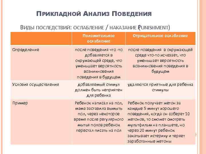 ПРИКЛАДНОЙ АНАЛИЗ ПОВЕДЕНИЯ ВИДЫ ПОСЛЕДСТВИЙ: ОСЛАБЛЕНИЕ / НАКАЗАНИЕ ( UNISHMENT) P Положительное ослабление Отрицательное