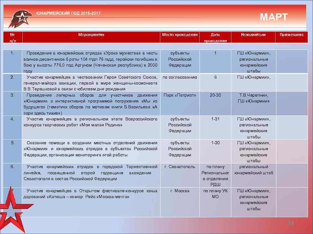 Мероприятия п. План работы юнармейских отрядов в школе. Специализация юнармейского отряда. Должности в юнармейском отряде. Карта юнармейского движения.