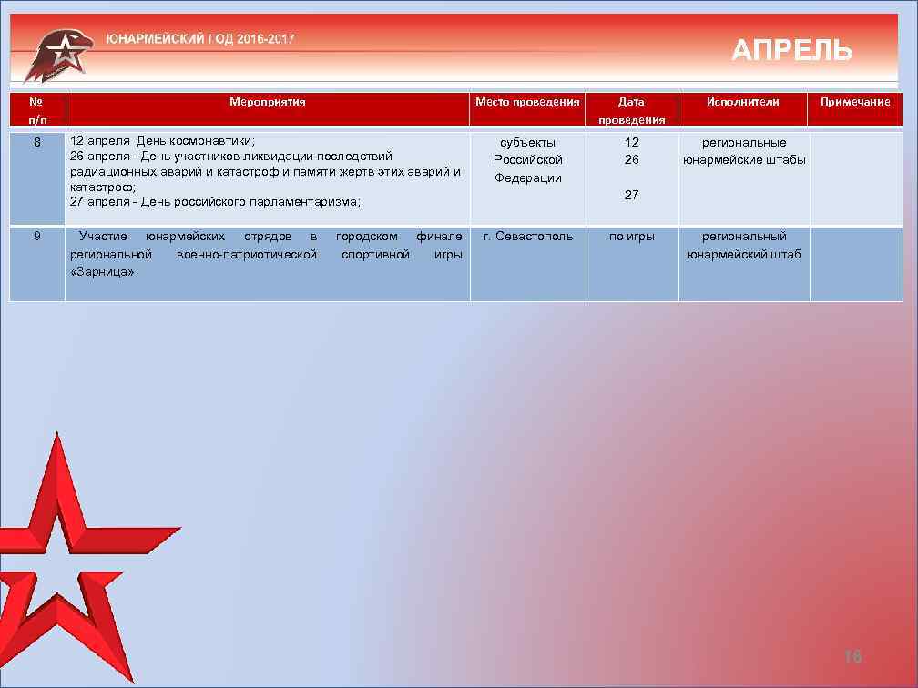 АПРЕЛЬ № п/п Мероприятия Место проведения Дата проведения Исполнители 8 12 апреля День космонавтики;