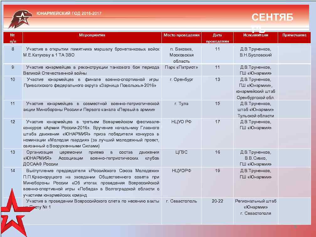 № п/п Мероприятия Место проведения Дата проведения 8 Участие в открытии памятника маршалу бронетанковых