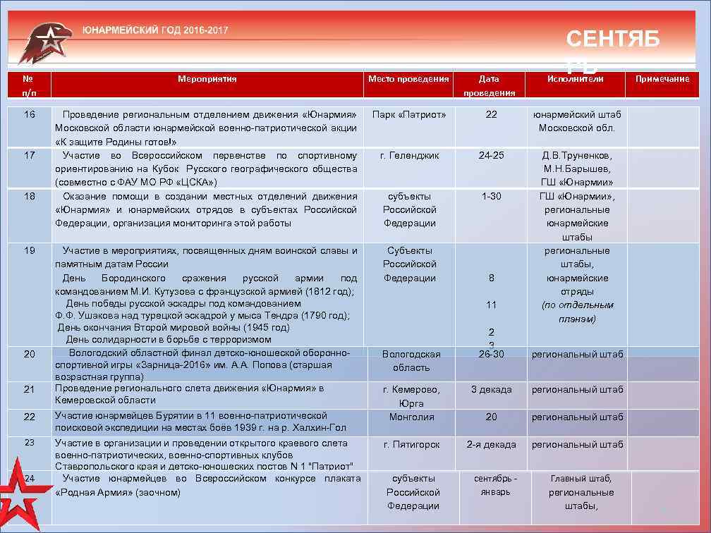 № п/п Мероприятия Место проведения Дата проведения 16 Проведение региональным отделением движения «Юнармия» Московской