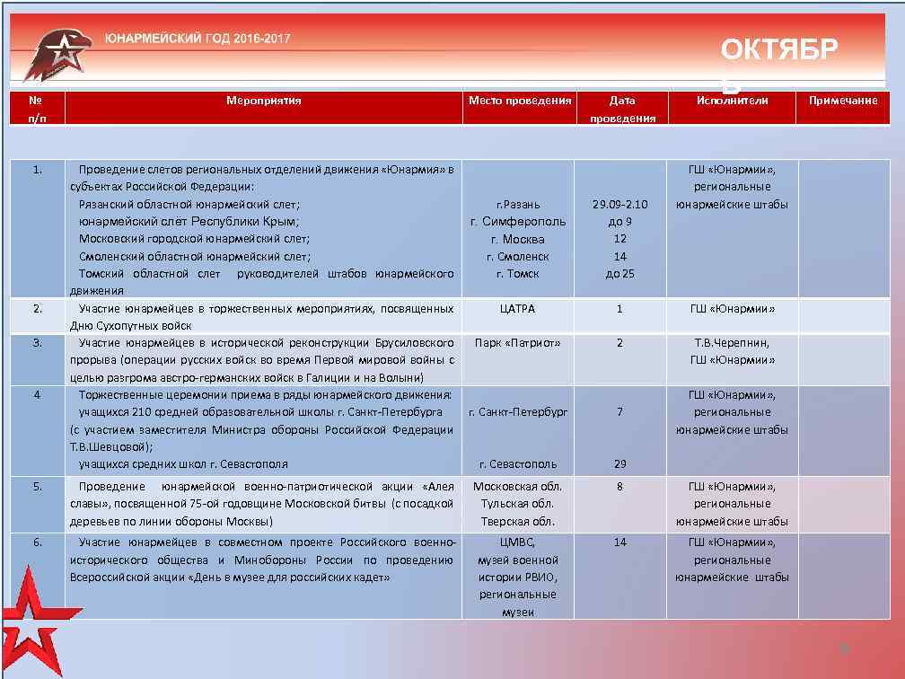 № п/п 1. 2. 3. 4 Мероприятия Место проведения Проведение слетов региональных отделений движения