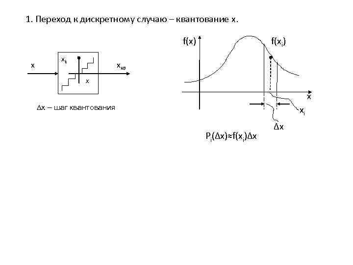 1. Переход к дискретному случаю – квантование x. f(x) x xk f(xi) xкв x