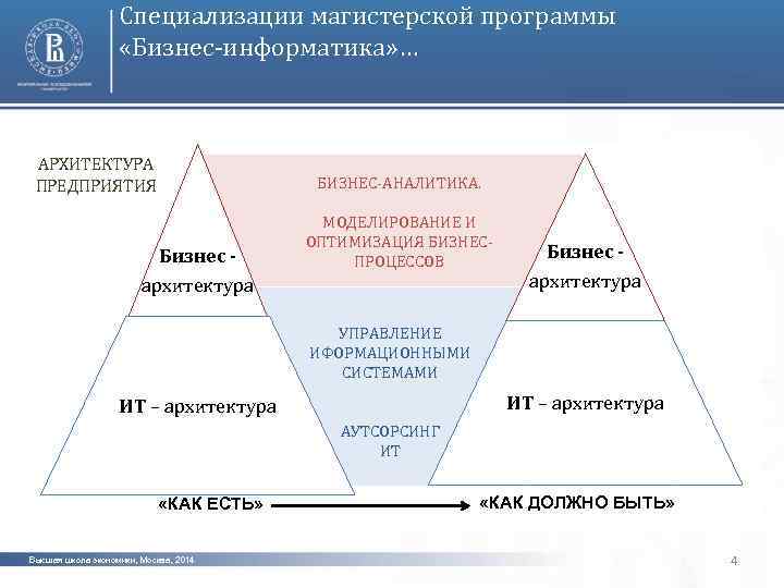 Специализации магистерской программы «Бизнес-информатика» … АРХИТЕКТУРА ПРЕДПРИЯТИЯ БИЗНЕС-АНАЛИТИКА. Бизнес архитектура МОДЕЛИРОВАНИЕ И ОПТИМИЗАЦИЯ БИЗНЕСПРОЦЕССОВ