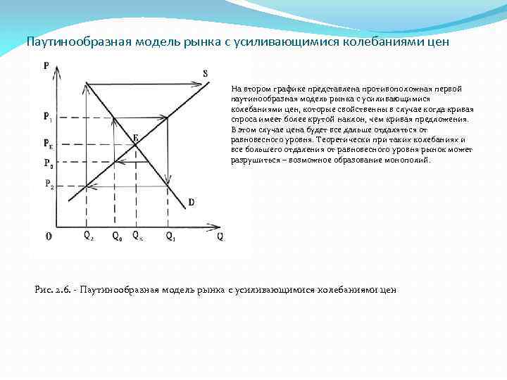 Паутинообразная модель рынка с усиливающимися колебаниями цен На втором графике представлена противоположная первой паутинообразная