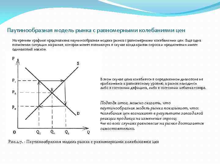 Паутинообразная модель рынка с равномерными колебаниями цен На третьем графике представлена паутинообразная модель рынка