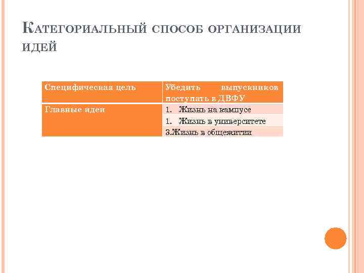 КАТЕГОРИАЛЬНЫЙ СПОСОБ ОРГАНИЗАЦИИ ИДЕЙ Специфическая цель Главные идеи Убедить выпускников поступать в ДВФУ 1.
