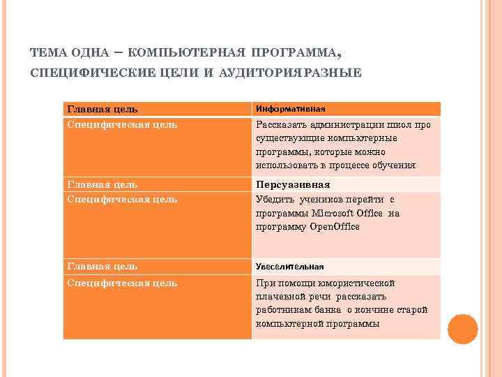 ТЕМА ОДНА – КОМПЬЮТЕРНАЯ ПРОГРАММА, СПЕЦИФИЧЕСКИЕ ЦЕЛИ И АУДИТОРИЯ РАЗНЫЕ Главная цель Информативная Специфическая