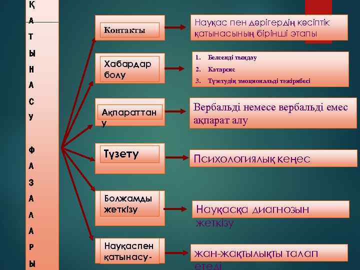 Қ А Т Контакты Ы Н Хабардар болу А С У Ақпараттан у Ф