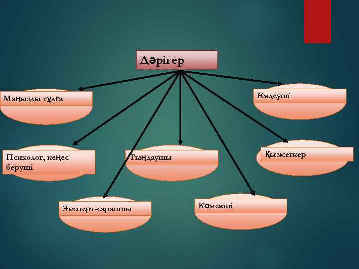 Дәрігер Емдеуші Маңызды тұлға Психолог, кеңес беруші Қызметкер Тыңдаушы Эксперт-сарапшы Көмекші 