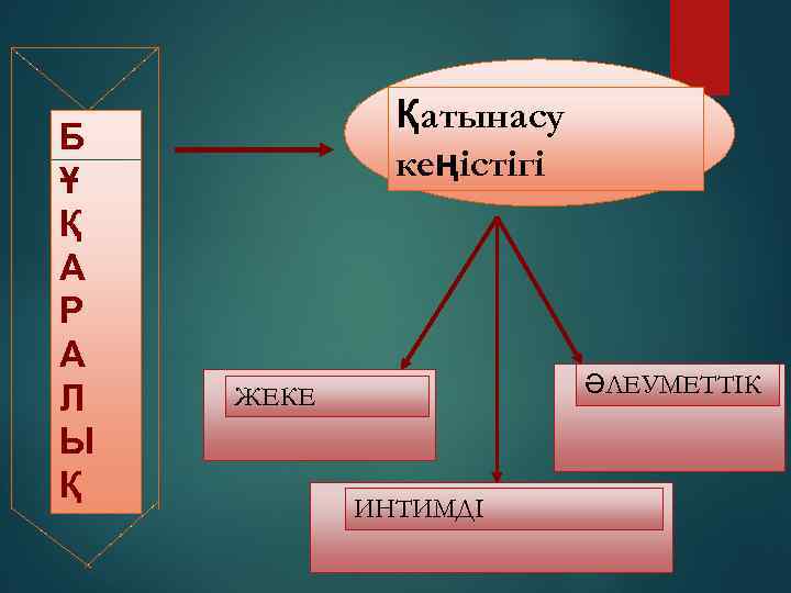 Б Ұ Қ А Р А Л Ы Қ Қатынасу кеңістігі ӘЛЕУМЕТТІК ЖЕКЕ ИНТИМДІ