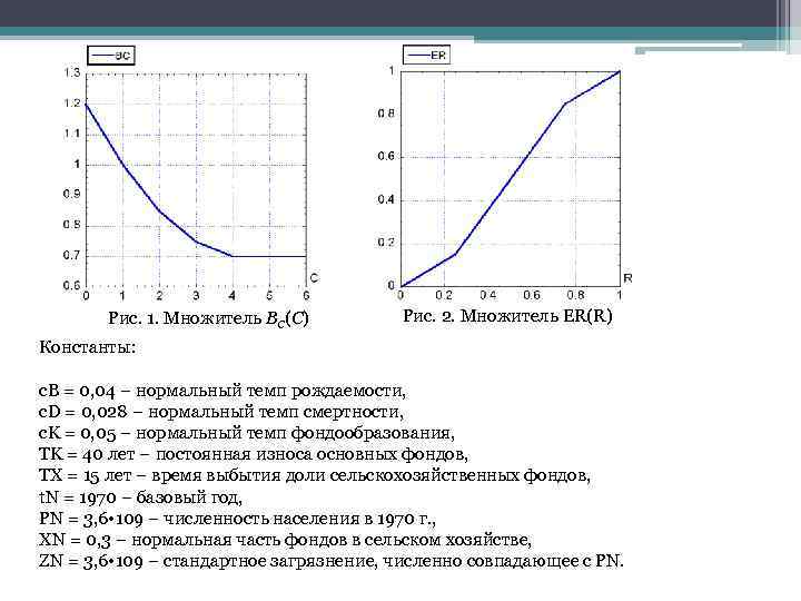  Рис. 1. Множитель BC(C) Рис. 2. Множитель ER(R) Константы: c. B = 0,