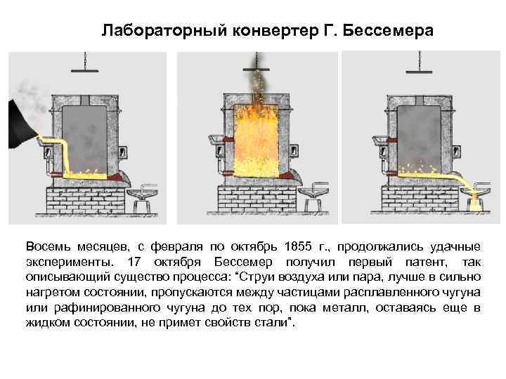 Лабораторный конвертер Г. Бессемера Восемь месяцев, с февраля по октябрь 1855 г. , продолжались