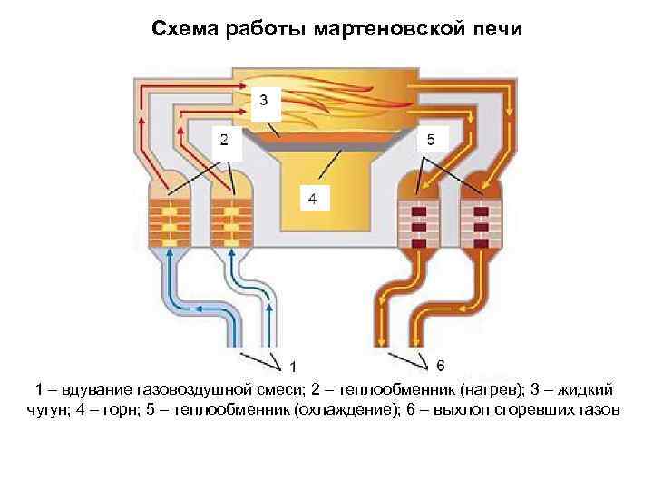 Схема работы мартеновской печи 1 – вдувание газовоздушной смеси; 2 – теплообменник (нагрев); 3