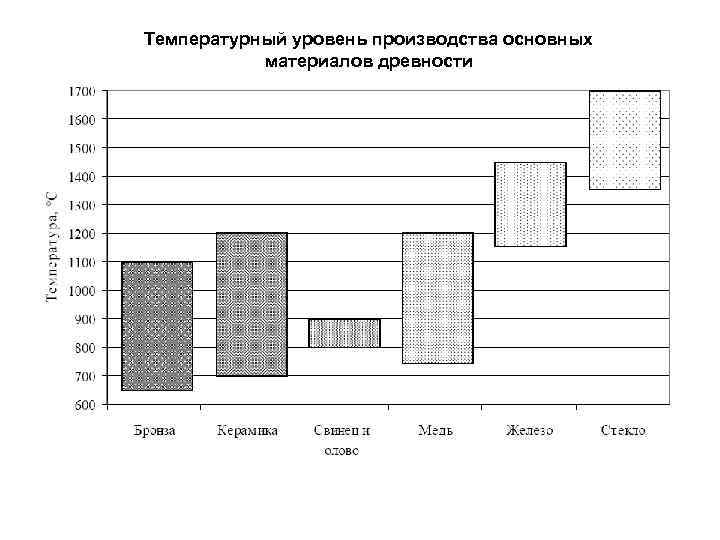 Температурный уровень производства основных материалов древности 