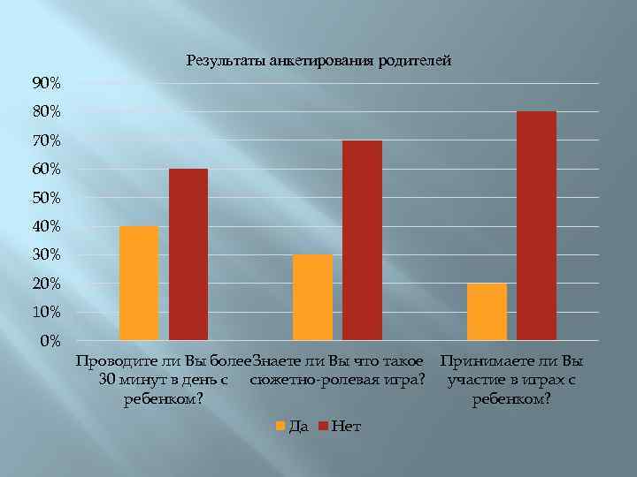 Результаты анкетирования родителей 90% 80% 70% 60% 50% 40% 30% 20% 10% 0% Проводите