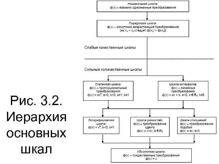 Рис. 3. 2. Иерархия основных шкал 13 