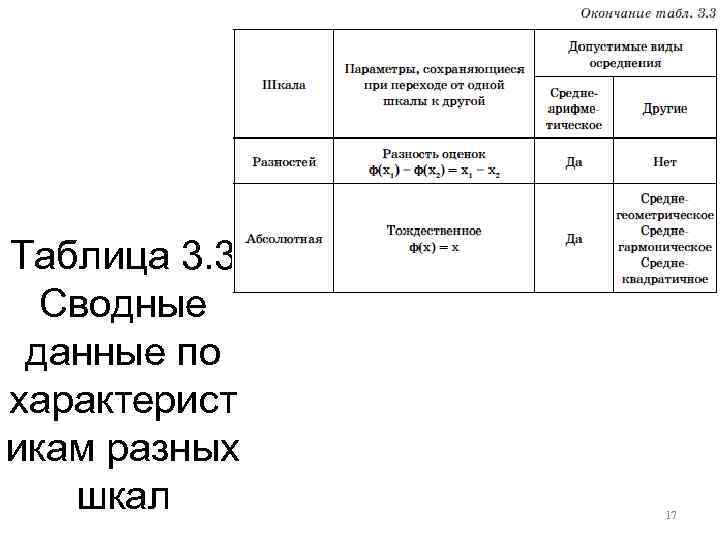 Таблица 3. 3 Сводные данные по характерист икам разных шкал 17 