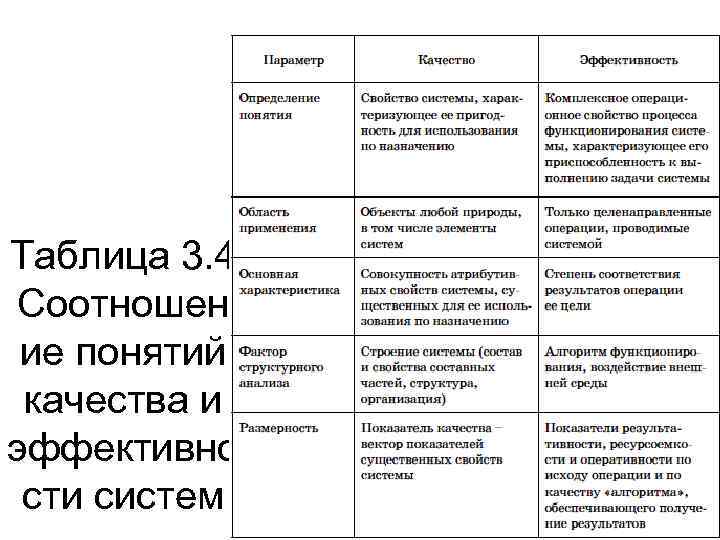 Таблица 3. 4 Соотношен ие понятий качества и эффективно сти систем 19 