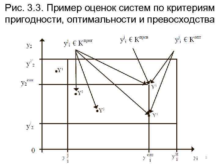 Рис. 3. 3. Пример оценок систем по критериям пригодности, оптимальности и превосходства 21 