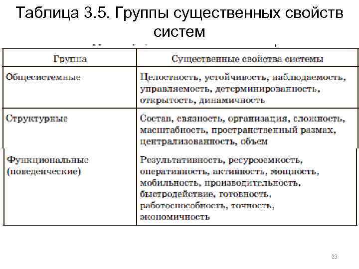 Таблица 3. 5. Группы существенных свойств систем 23 