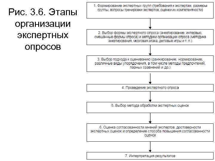 Рис. 3. 6. Этапы организации экспертных опросов 30 