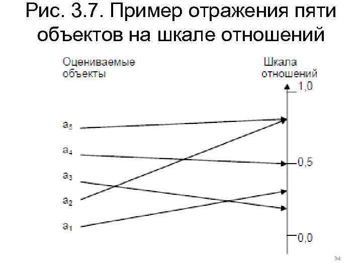 Рис. 3. 7. Пример отражения пяти объектов на шкале отношений 34 