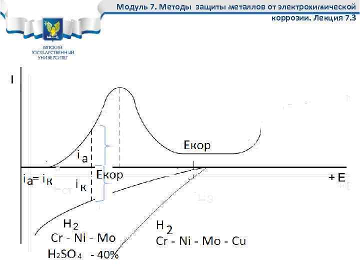 Модуль 7. Методы защиты металлов от электрохимической коррозии. Лекция 7. 3 