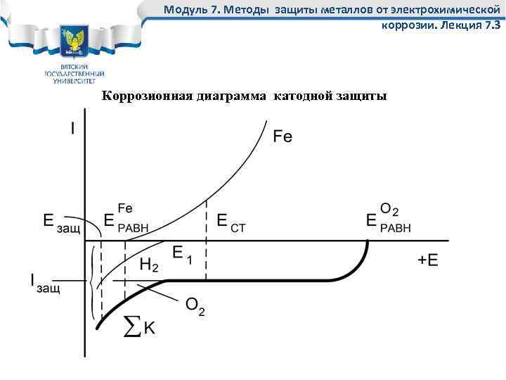 Модуль 7. Методы защиты металлов от электрохимической коррозии. Лекция 7. 3 Коррозионная диаграмма катодной