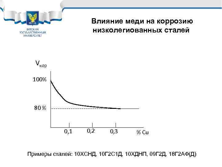 Влияние меди на коррозию низколегиованных сталей Vкор 100% 80 % 0, 1 0, 2