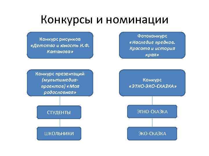 Конкурсы и номинации Конкурс рисунков «Детство и юность Н. Ф. Катанова» Фотоконкурс «Наследие предков.